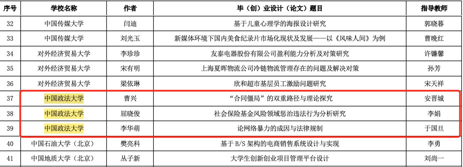 我院曹兴、屈晓俊和李华萌三位同学的毕业论文入选优秀论文名单